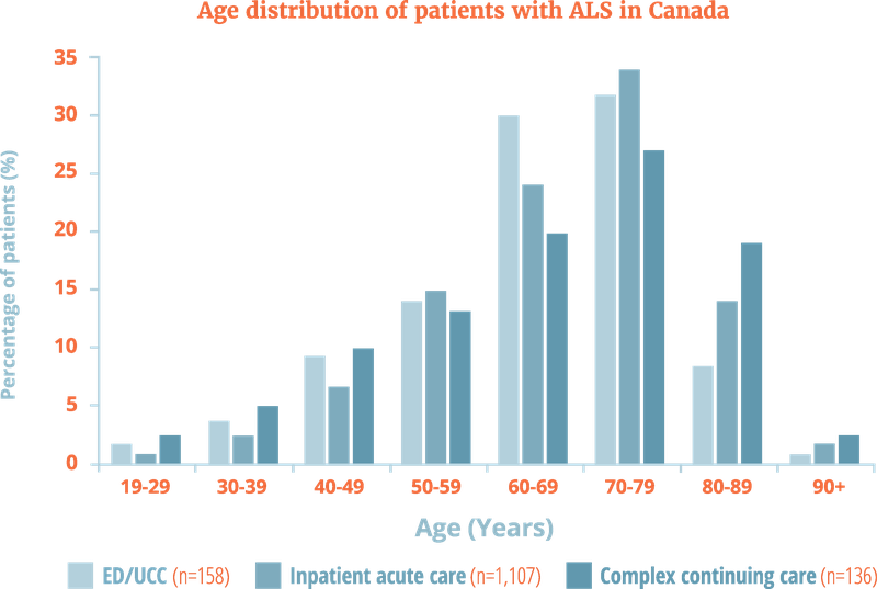 Age distribution chart